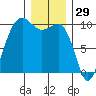 Port Jefferson tide chart for Sunday, December 29, 2024