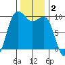Port Jefferson tide chart for Monday, December 2, 2024