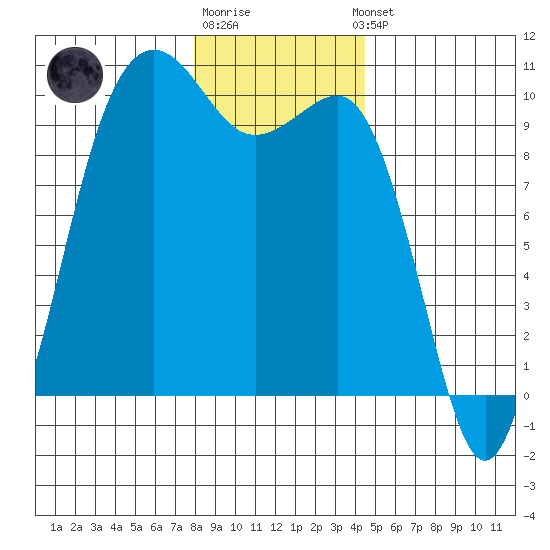 Port Jefferson tide chart for Monday, December 30, 2024