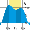 Port Jefferson tide chart for Tuesday, December 3, 2024