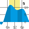 Port Jefferson tide chart for Thursday, December 5, 2024