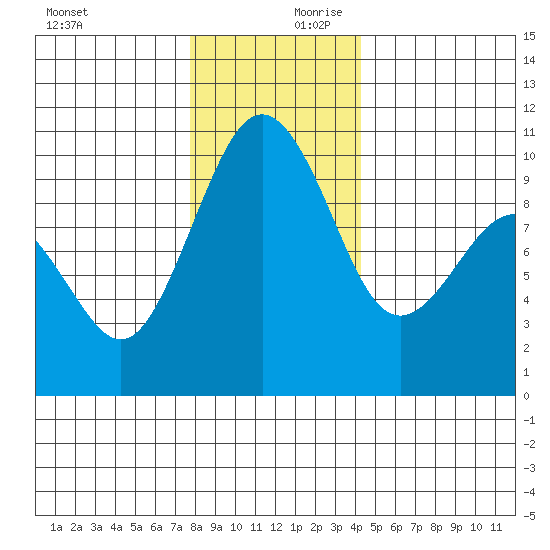 Port Jefferson tide chart for Monday, December 9, 2024