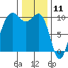 Port Jefferson tide chart for Saturday, January 11, 2025