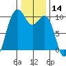 Port Jefferson tide chart for Tuesday, January 14, 2025