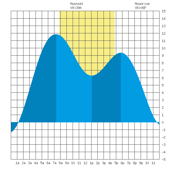 Port Jefferson tide chart for Thursday, January 16, 2025