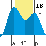 Port Jefferson tide chart for Thursday, January 16, 2025