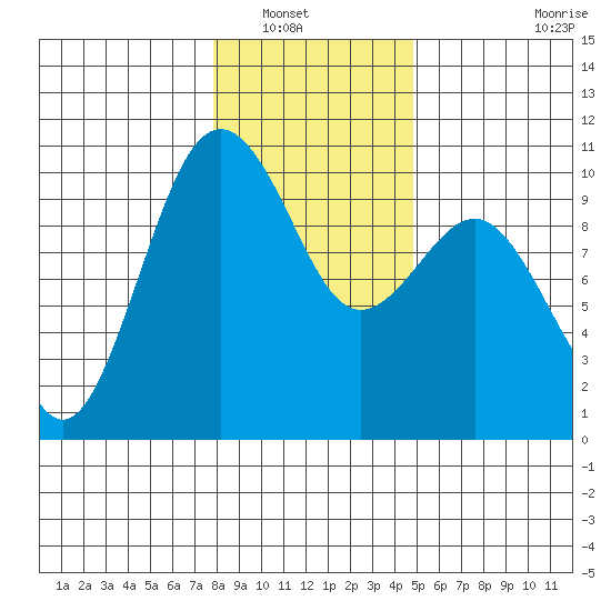Port Jefferson tide chart for Saturday, January 18, 2025