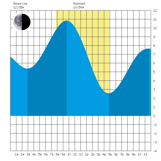 Port Jefferson tide chart for Tuesday, January 21, 2025