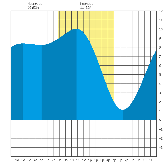 Port Jefferson tide chart for Thursday, January 23, 2025