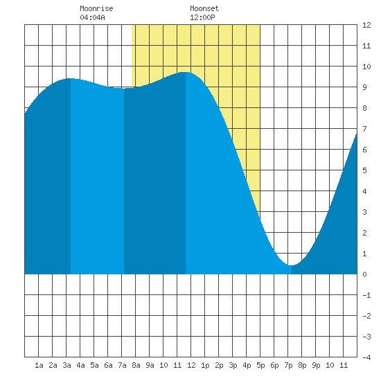 Port Jefferson tide chart for Friday, January 24, 2025