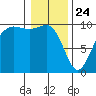 Port Jefferson tide chart for Friday, January 24, 2025
