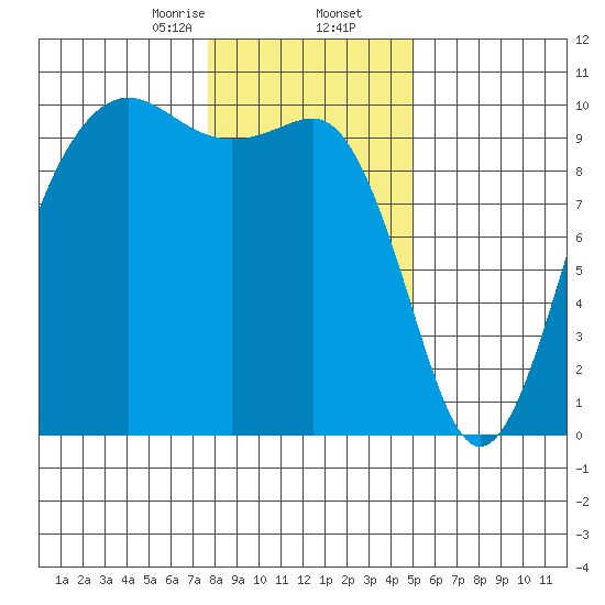 Port Jefferson tide chart for Saturday, January 25, 2025
