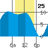 Port Jefferson tide chart for Saturday, January 25, 2025