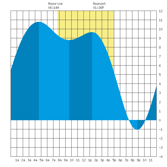 Port Jefferson tide chart for Sunday, January 26, 2025