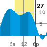 Port Jefferson tide chart for Monday, January 27, 2025