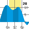 Port Jefferson tide chart for Tuesday, January 28, 2025