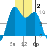 Port Jefferson tide chart for Thursday, January 2, 2025