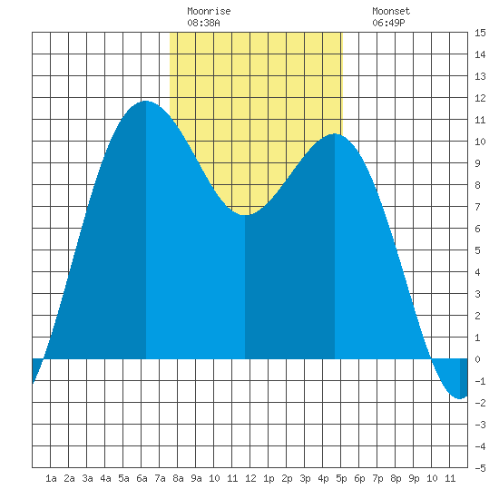 Port Jefferson tide chart for Thursday, January 30, 2025