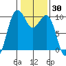Port Jefferson tide chart for Thursday, January 30, 2025