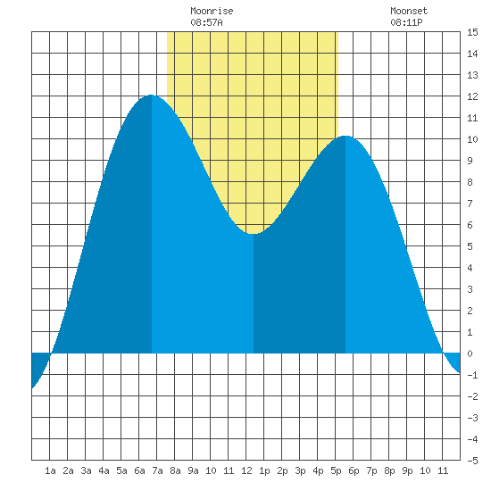 Port Jefferson tide chart for Friday, January 31, 2025
