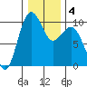 Port Jefferson tide chart for Saturday, January 4, 2025