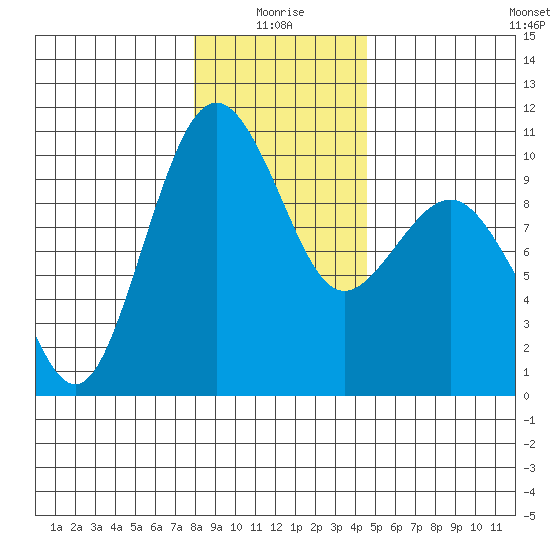 Port Jefferson tide chart for Sunday, January 5, 2025