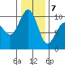Port Jefferson tide chart for Tuesday, January 7, 2025