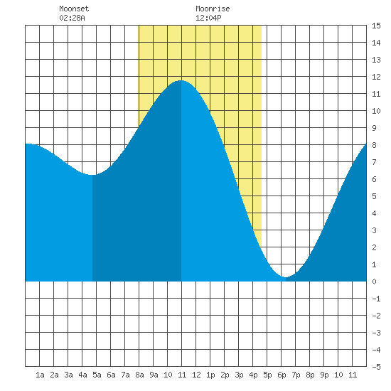 Port Jefferson tide chart for Wednesday, January 8, 2025