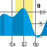 Port Jefferson tide chart for Thursday, January 9, 2025