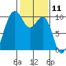 Port Jefferson tide chart for Tuesday, February 11, 2025