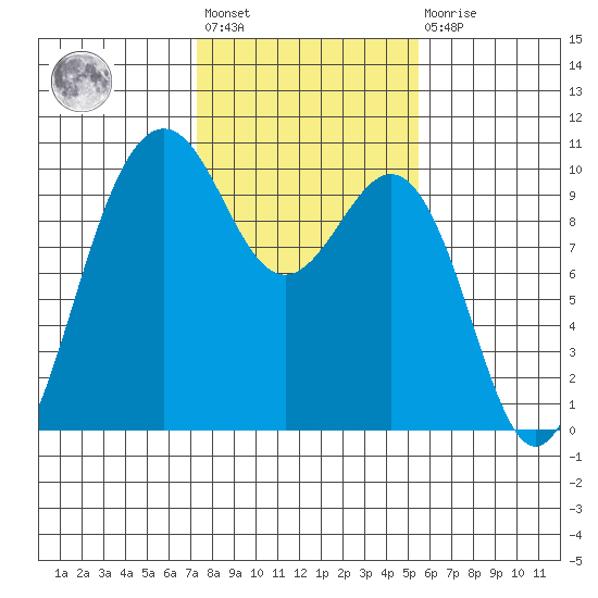 Port Jefferson tide chart for Wednesday, February 12, 2025