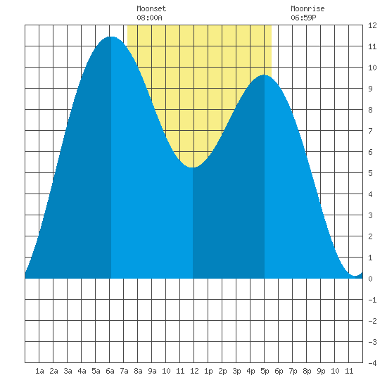 Port Jefferson tide chart for Thursday, February 13, 2025