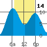 Port Jefferson tide chart for Friday, February 14, 2025