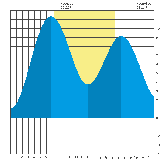 Port Jefferson tide chart for Saturday, February 15, 2025