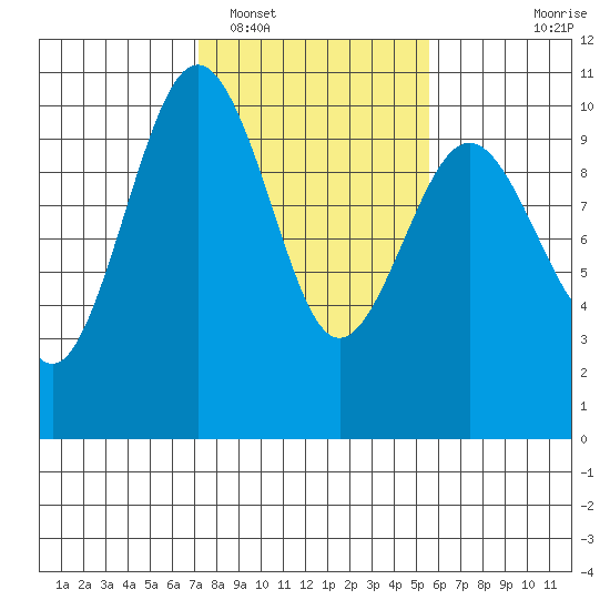 Port Jefferson tide chart for Sunday, February 16, 2025