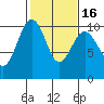 Port Jefferson tide chart for Sunday, February 16, 2025