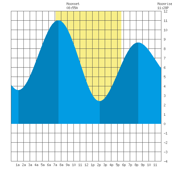 Port Jefferson tide chart for Monday, February 17, 2025