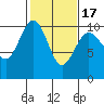 Port Jefferson tide chart for Monday, February 17, 2025