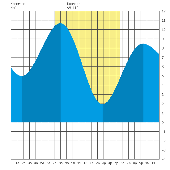 Port Jefferson tide chart for Tuesday, February 18, 2025