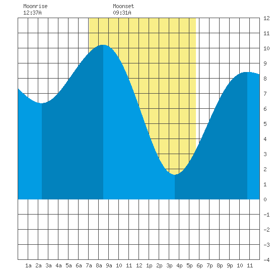 Port Jefferson tide chart for Wednesday, February 19, 2025