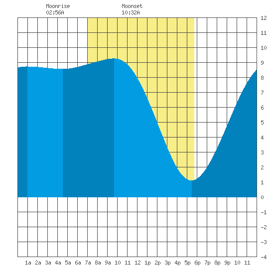 Port Jefferson tide chart for Friday, February 21, 2025