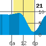 Port Jefferson tide chart for Friday, February 21, 2025