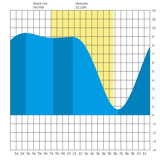 Port Jefferson tide chart for Saturday, February 22, 2025