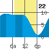Port Jefferson tide chart for Saturday, February 22, 2025