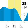 Port Jefferson tide chart for Sunday, February 23, 2025