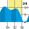 Port Jefferson tide chart for Monday, February 24, 2025