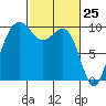 Port Jefferson tide chart for Tuesday, February 25, 2025