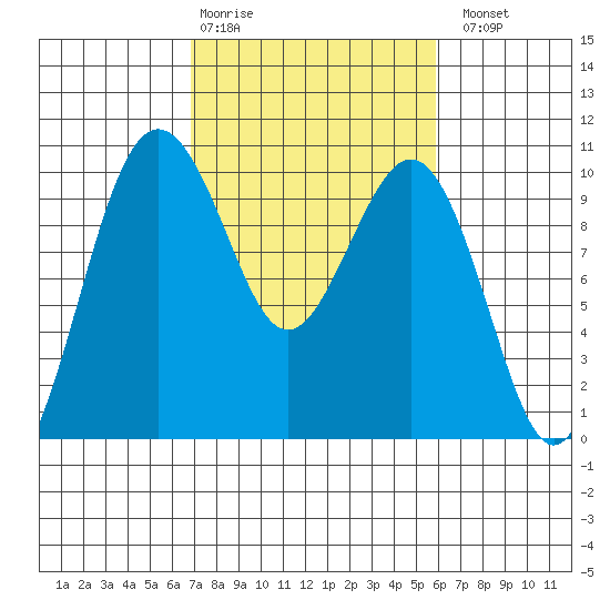 Port Jefferson tide chart for Friday, February 28, 2025