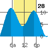 Port Jefferson tide chart for Friday, February 28, 2025