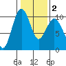 Port Jefferson tide chart for Sunday, February 2, 2025